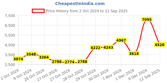ajio.com hidesign Reptilian Pattern Satchel Bag with Detachable Strap hidesign Price History Graph from 2 Oct 2024 to 12 Sep 2025