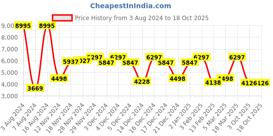 ajio.com hidesign Reptilian Pattern Tote Bag hidesign Price History Graph from 3 Aug 2024 to 18 Oct 2025