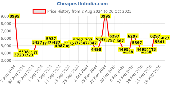 ajio.com hidesign Reptilian Pattern Tote Bag hidesign Price History Graph from 2 Aug 2024 to 26 Oct 2025