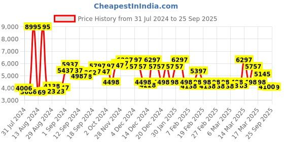 ajio.com hidesign Reptilian Pattern Tote Bag hidesign Price History Graph from 31 Jul 2024 to 25 Sep 2025