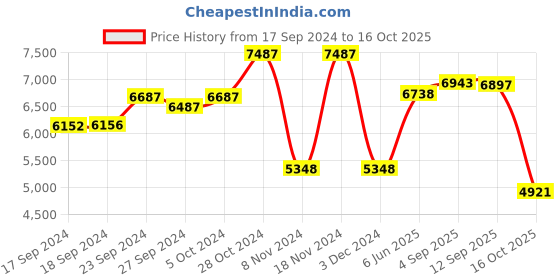 ajio.com hidesign Reptilian Pattern Tote Bag hidesign Price History Graph from 17 Sep 2024 to 16 Oct 2025