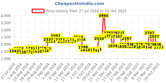 ajio.com hidesign Reptilian Pattern Zip-Around Wallet hidesign Price History Graph from 27 Jul 2024 to 16 Oct 2025