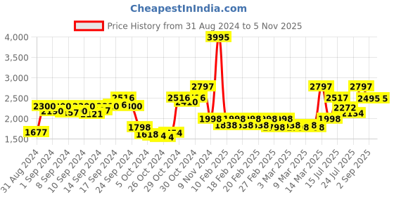 ajio.com hidesign Reptilian Pattern Zip-Around Wallet hidesign Price History Graph from 31 Aug 2024 to 5 Nov 2025