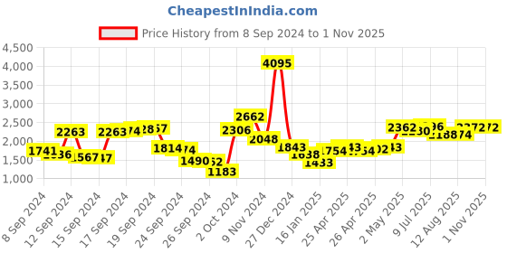 ajio.com hidesign Reptilian Pattern Zipped Wallet with Chain Strap hidesign Price History Graph from 8 Sep 2024 to 31 Oct 2025