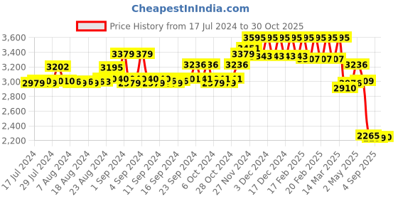 ajio.com hidesign Reversable Belt with Tang Buckle Closure hidesign Price History Graph from 17 Jul 2024 to 30 Oct 2025