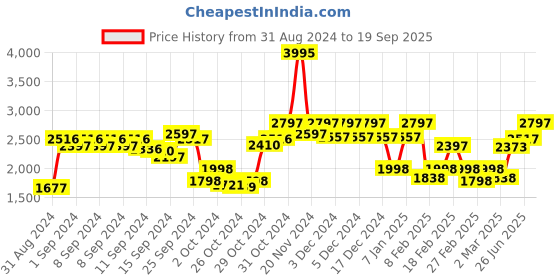 ajio.com hidesign Rosa W1 Bi-Fold Wallet hidesign Price History Graph from 31 Aug 2024 to 19 Sep 2025