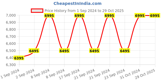ajio.com hidesign Sally Scull 02 Crossbody Bag hidesign Price History Graph from 1 Sep 2024 to 29 Oct 2025