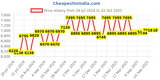 ajio.com hidesign Shoulder Bag with Adjustable Strap hidesign Price History Graph from 29 Jul 2024 to 22 Oct 2025