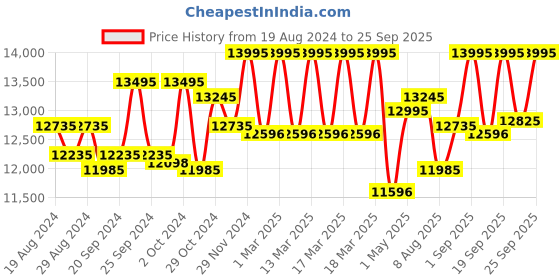 ajio.com hidesign Shoulder Bag with Adjustable Strap hidesign Price History Graph from 19 Aug 2024 to 25 Sep 2025