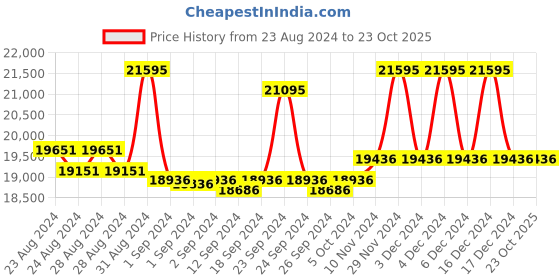 ajio.com hidesign Shoulder Bag with Detachable Strap hidesign Price History Graph from 23 Aug 2024 to 23 Oct 2025