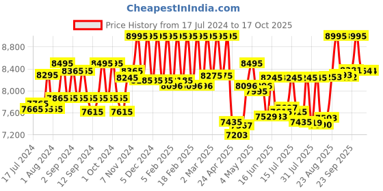 ajio.com hidesign Sling Bag with Adjustbale Belt hidesign Price History Graph from 17 Jul 2024 to 16 Oct 2025