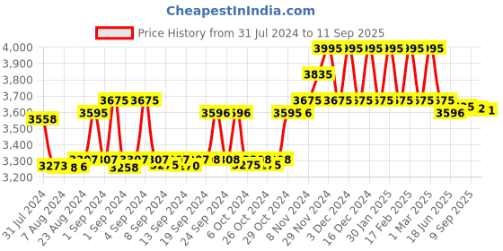 ajio.com hidesign Solid Wallet hidesign Price History Graph from 31 Jul 2024 to 11 Sep 2025