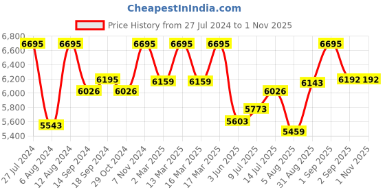 ajio.com hidesign Swala 04 Sling Bag with Metal Accent hidesign Price History Graph from 27 Jul 2024 to 31 Oct 2025