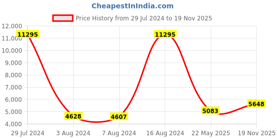 ajio.com hidesign Tenjin 02 Satchel Bag hidesign Price History Graph from 29 Jul 2024 to 19 Nov 2025