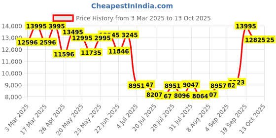 ajio.com hidesign Textured Back Pack hidesign Price History Graph from 3 Mar 2025 to 13 Oct 2025