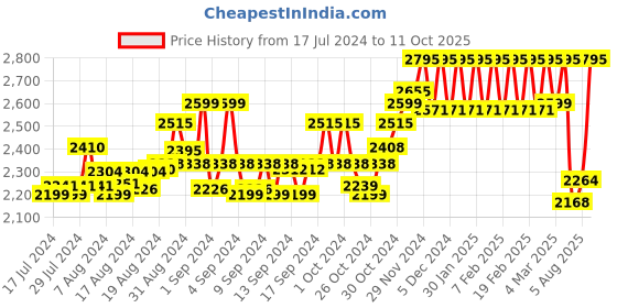 ajio.com hidesign Textured Bi-Fold Wallet hidesign Price History Graph from 17 Jul 2024 to 11 Oct 2025