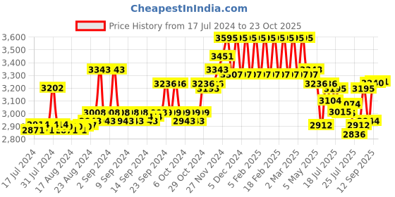 ajio.com hidesign Textured Bi-Fold Wallet hidesign Price History Graph from 17 Jul 2024 to 23 Oct 2025