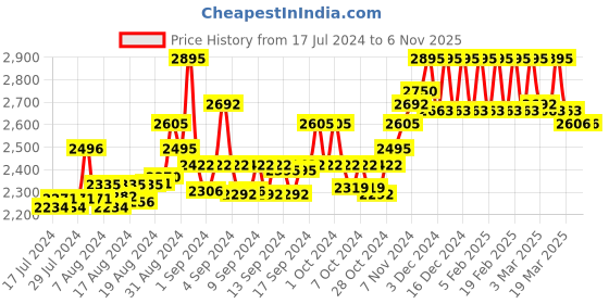 ajio.com hidesign Textured Bi-Fold Wallet with Metal Accent hidesign Price History Graph from 17 Jul 2024 to 6 Nov 2025