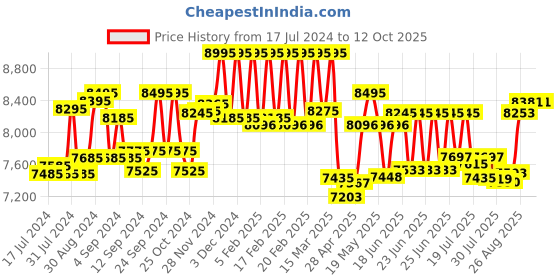 ajio.com hidesign Textured Crossbody Back Pack hidesign Price History Graph from 17 Jul 2024 to 12 Oct 2025
