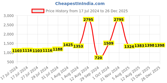 ajio.com hidesign Textured Leather Bi-Fold Wallet hidesign Price History Graph from 17 Jul 2024 to 26 Dec 2025