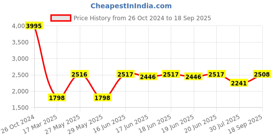 ajio.com hidesign Textured Leather Sling Bag hidesign Price History Graph from 26 Oct 2024 to 18 Sep 2025
