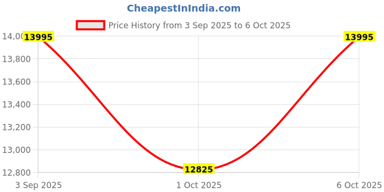 ajio.com hidesign Textured Messenger Bag hidesign Price History Graph from 3 Sep 2025 to 6 Oct 2025