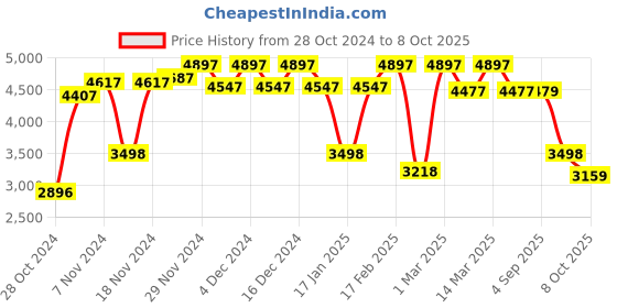 ajio.com hidesign Textured Sling Bag with Adjustable Strap hidesign Price History Graph from 28 Oct 2024 to 8 Oct 2025