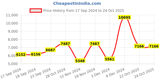 ajio.com hidesign Textured Tote Bag with Zip Closure hidesign Price History Graph from 17 Sep 2024 to 22 Oct 2025