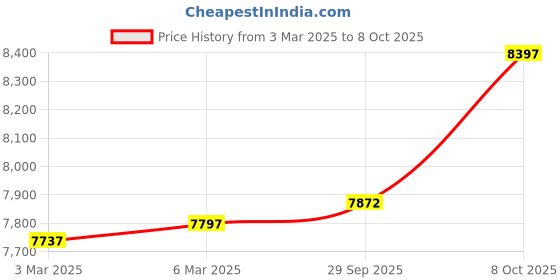 ajio.com hidesign Watson 02-Shiny Ranch Croc-Embossed Shoulder Bag with Pouch hidesign Price History Graph from 3 Mar 2025 to 8 Oct 2025