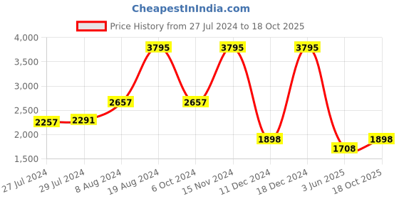 ajio.com hidesign Watson W1-Shiny Croco Reptilian Pattern Zip-Around Wallet hidesign Price History Graph from 27 Jul 2024 to 18 Oct 2025