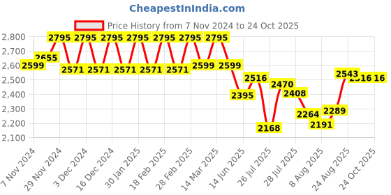 ajio.com hidesign Women Basket-Weave Bi-Fold Wallet hidesign Price History Graph from 7 Nov 2024 to 23 Oct 2025