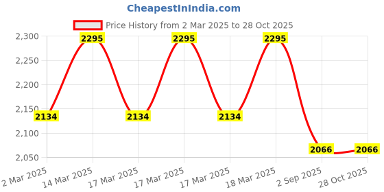 ajio.com hidesign Women Bi-fold Wallet hidesign Price History Graph from 2 Mar 2025 to 28 Oct 2025