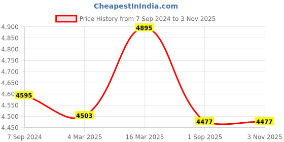 ajio.com hidesign Women Contessa-Croco Sling Bag hidesign Price History Graph from 7 Sep 2024 to 31 Oct 2025