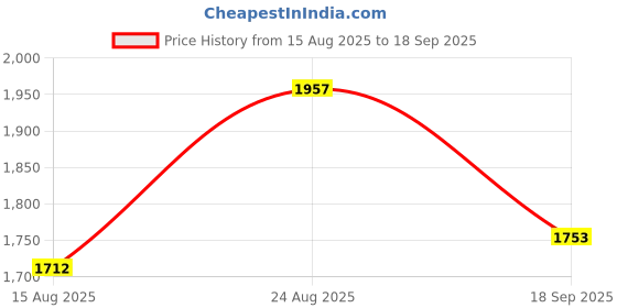 ajio.com hidesign Women Corc-Embossed Genuine Leather Zip-Around Wallet hidesign Price History Graph from 15 Aug 2025 to 18 Sep 2025