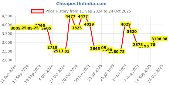 ajio.com hidesign Women Croc-Embossed Shoulder Bag with Adjustable Strap hidesign Price History Graph from 11 Sep 2024 to 23 Oct 2025