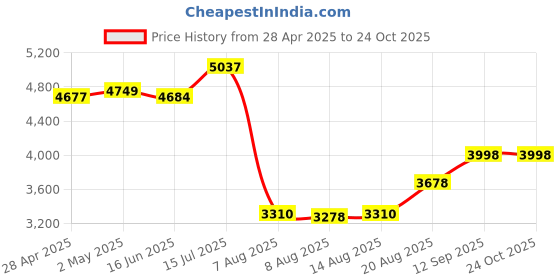 ajio.com hidesign Women Crossbody Wallet hidesign Price History Graph from 28 Apr 2025 to 23 Oct 2025