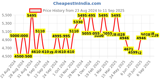 ajio.com hidesign Women Genuine Leather Sling Bag hidesign Price History Graph from 23 Aug 2024 to 11 Sep 2025