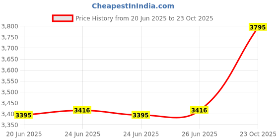 ajio.com hidesign Women Leather Bi-fold Wallet hidesign Price History Graph from 20 Jun 2025 to 23 Oct 2025