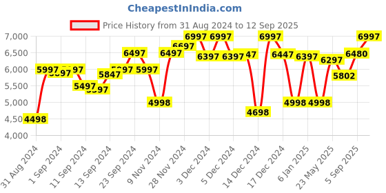 ajio.com hidesign Women Reptilian Everyday Backpack hidesign Price History Graph from 31 Aug 2024 to 12 Sep 2025