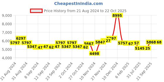 ajio.com hidesign Women Schiphol-04 Crocodile-Embossed Crossbody Bag hidesign Price History Graph from 21 Aug 2024 to 22 Oct 2025