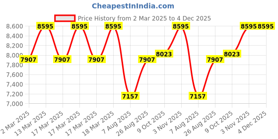 ajio.com hidesign Women Shoulder Bag hidesign Price History Graph from 2 Mar 2025 to 3 Dec 2025