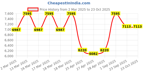 ajio.com hidesign Women Shoulder Bag hidesign Price History Graph from 2 Mar 2025 to 22 Oct 2025
