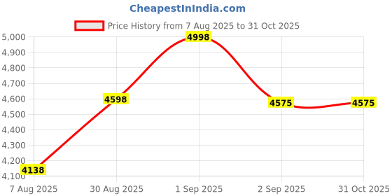 ajio.com hidesign Women Shoulder Bag Wallet hidesign Price History Graph from 7 Aug 2025 to 31 Oct 2025