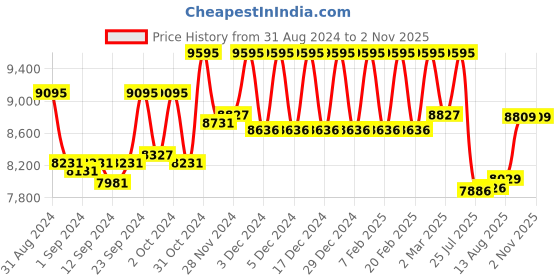 ajio.com hidesign Women Shoulder Bag with Detachable Strap hidesign Price History Graph from 31 Aug 2024 to 1 Nov 2025