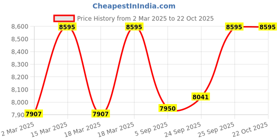 ajio.com hidesign Women Sling Bag hidesign Price History Graph from 2 Mar 2025 to 21 Oct 2025