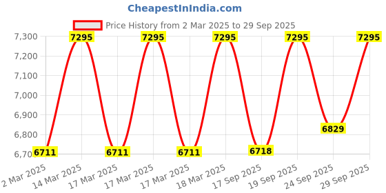 ajio.com hidesign Women Textured Sling Bag hidesign Price History Graph from 2 Mar 2025 to 29 Sep 2025