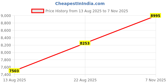 ajio.com hidesign Women Textured Sling Bag hidesign Price History Graph from 13 Aug 2025 to 7 Nov 2025