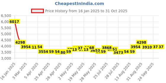 ajio.com hidesign Women Textured Sling Bag hidesign Price History Graph from 16 Jan 2025 to 30 Oct 2025