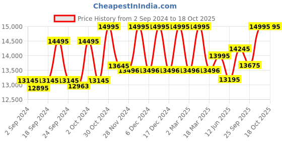 ajio.com hidesign Women Top-Handle Sling Bag with Detachable Strap hidesign Price History Graph from 2 Sep 2024 to 17 Oct 2025