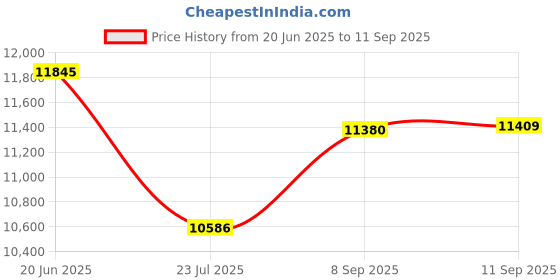 ajio.com hidesign Women Western Shoulder Bag hidesign Price History Graph from 20 Jun 2025 to 11 Sep 2025